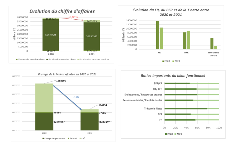 Graphiques crées avec Excel