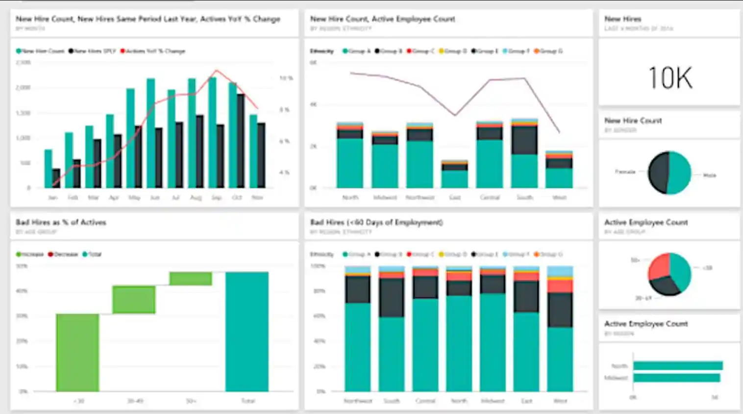 Graphques tirés du rapport Power Bi