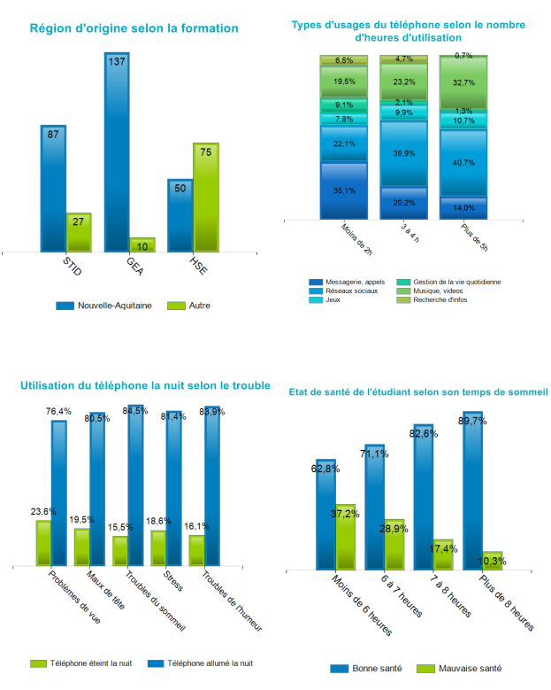 Graphiques crées avec sphinx