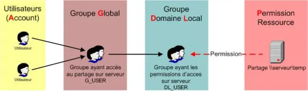 Schema de principe : groupes globaux, groupes locaux de domaine et permissions sur une ressource partagee.
